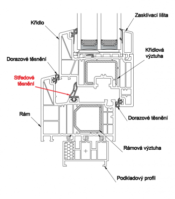 Středové těsnění DP9110